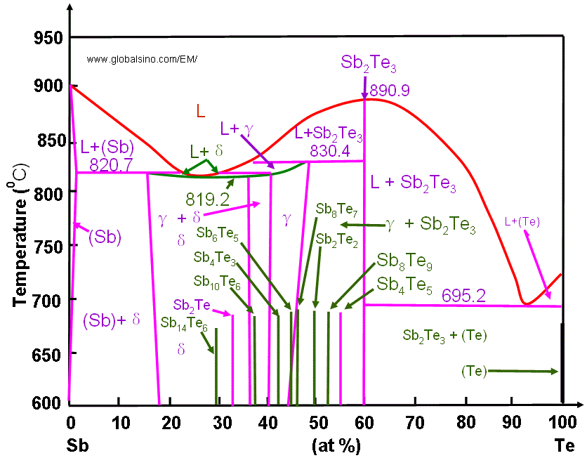 The Sb-Te phase diagram