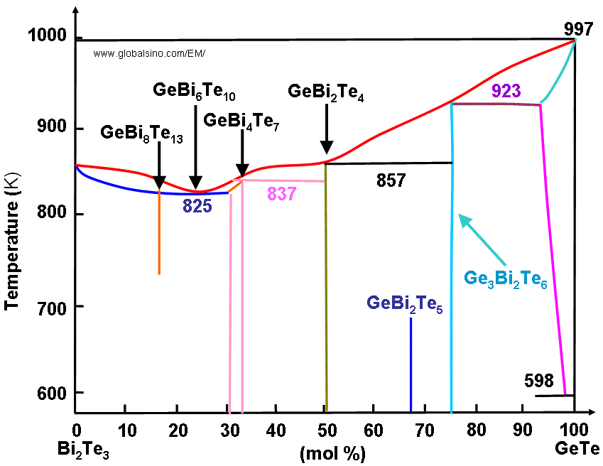 Phase diagram of pseudo-binary GeTe-Bi2Te3 systems