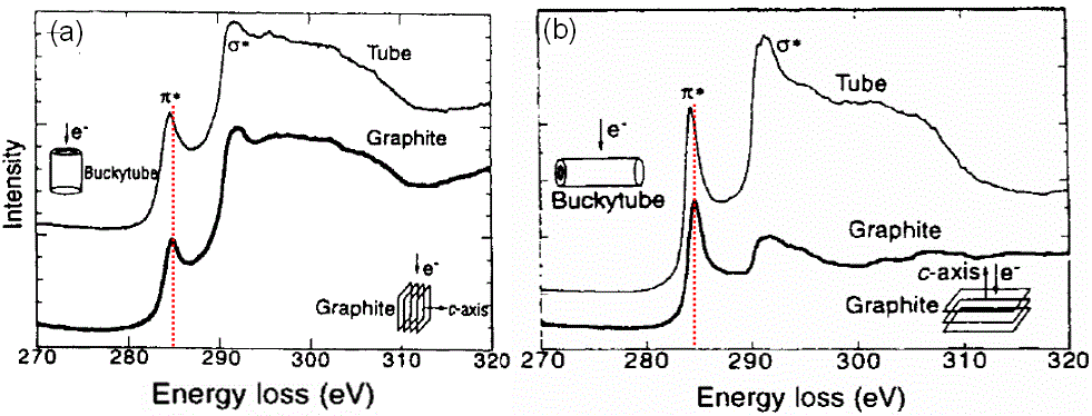 Core electron EELS spectra for both nanotubes and graphite with incident electron along their different crystal orientations