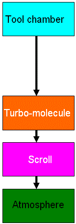 Turbo-molecule pump + Scroll pump