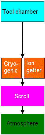 Three cryogenic pumps and an ion pump (~10-11 Torr) + Scroll pump (~10-2 - 10-5 Torr)