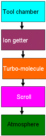 Ion getter pump + Turbo-molecule pump + Scroll pump