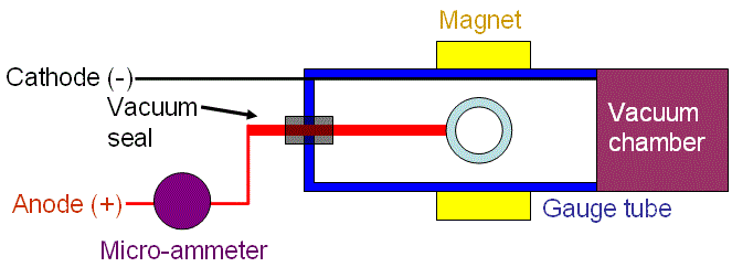 Schematic illustration of Penning gauge