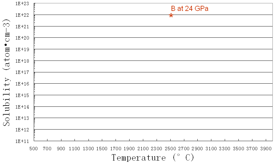 Solid solubility of impurities in diamond under different conditions