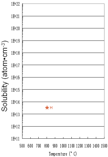 Solid solubility of various impurities in germanium