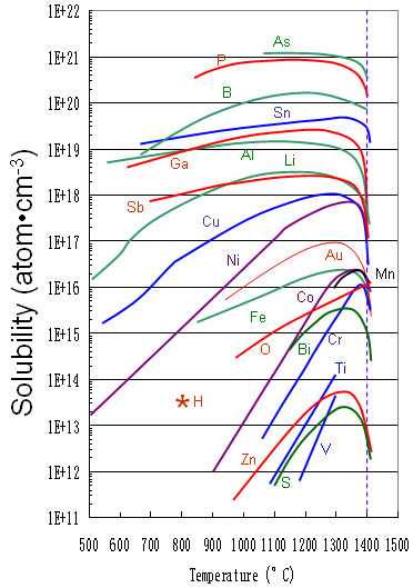 Solid solubility of impurities in silicon