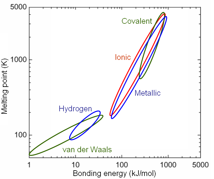 Melting point plotted against bonding energy for different interatomic bonds