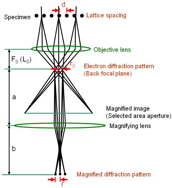 Schematic illustration of electron diffraction formation and magnification
