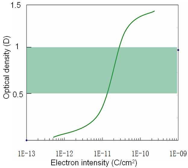 characteristic curve of photo films (for 200 keV accelerating voltage)