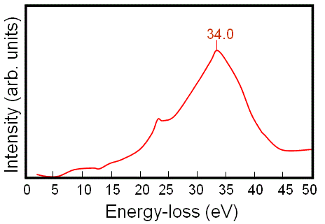 EEL spectra of plasmon region for (a) crystalline and (b) amorphous diamond