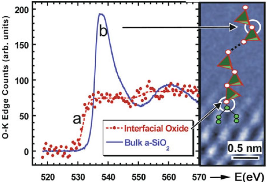 Oxygen K-loss spectra from the native oxide on silicon