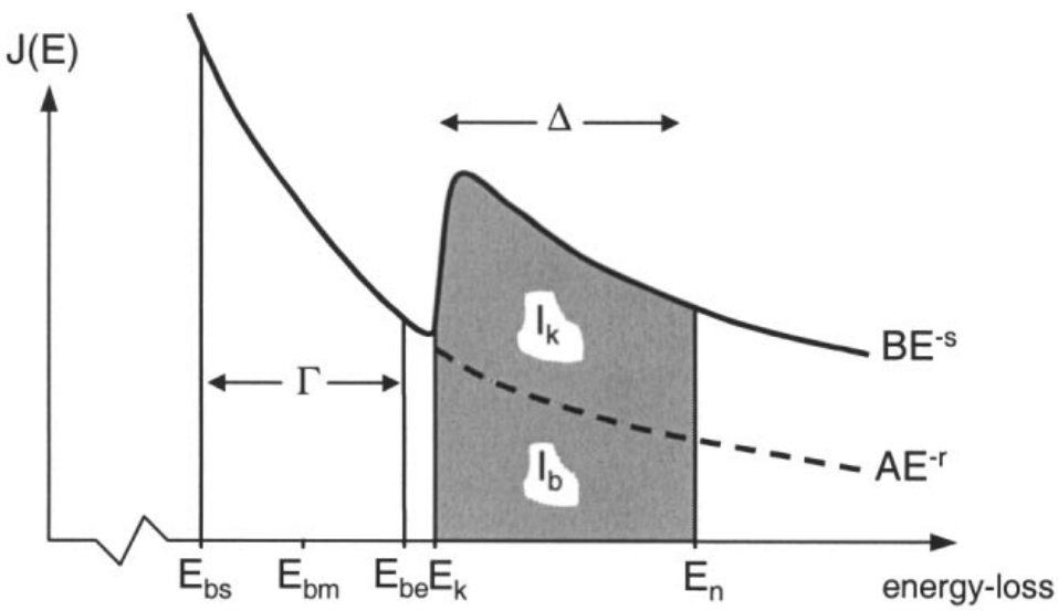 Schematics illustrating the extrapolation of the characteristic background signal Ib to leave the core-loss signal Ik using power-law fit