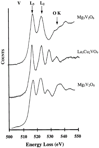 EEL spectra: (a) Mg3V2O6, (b) La3Cu2VO9 and (c) Mg3V2O8