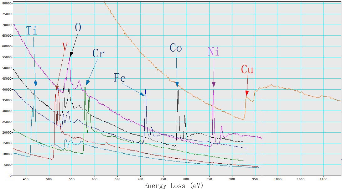 EELS of TiO2, V, Cr, Fe2O3, CoO, NiO, and Cu