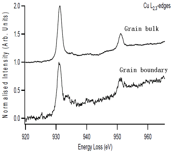 Comparison between EEL spectra of Cu L2,3-edges between grain boundary and bulk of perovskite-type CaCu3Ti4O12