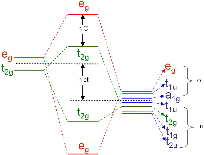 Molecular orbital energy structure for an octahedral TMO6 cluster