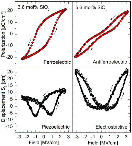 polarization and piezoelectric displacement measurements of MIM (metal-insulator-metal) capacitor samples with ferroelectric and antiferroelectric Si-doped HfO2 insulators