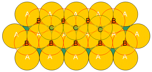 Formed cubic closest packing structure