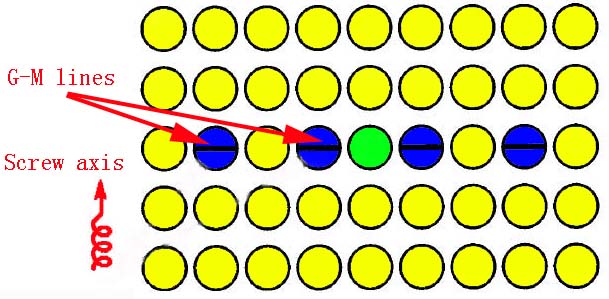 A screw axis perpendicular to the electron beam