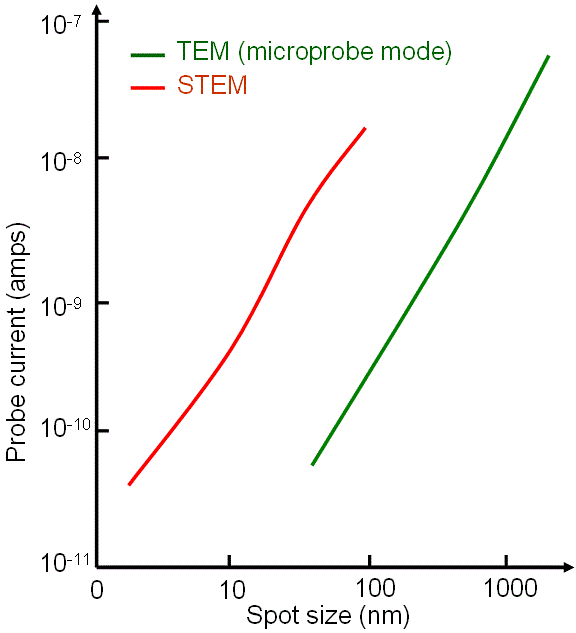 Probe current as a function of focused probe (or spot) size in STEM mode or microprobe mode in TEM
