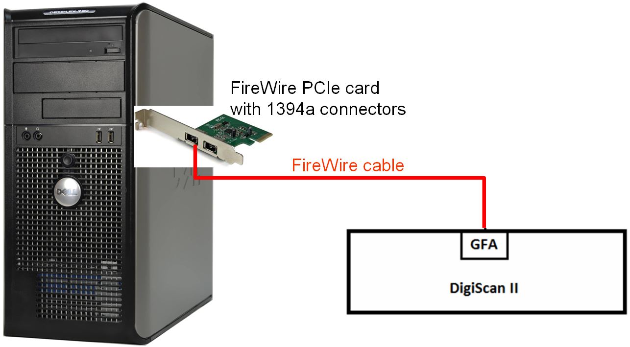 FireWire connection between the PC and GFA device