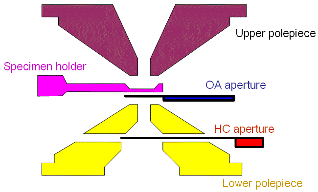 Typical objective lens in conventional TEMs