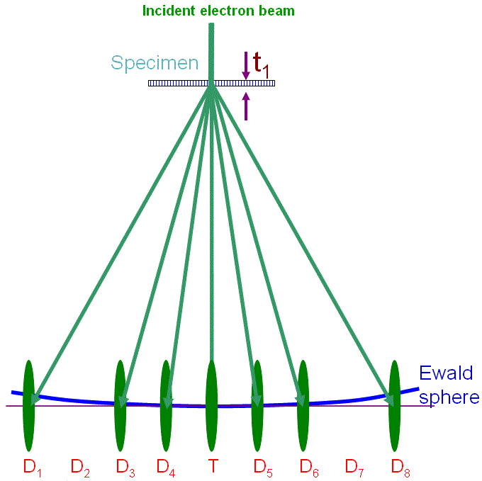 Schematic illustration of reflection- and forbidden-relrods depending on film thickness and specimen tilting