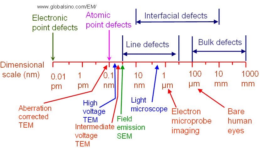 Typical sizes of various material defects and capability of analytical techniques