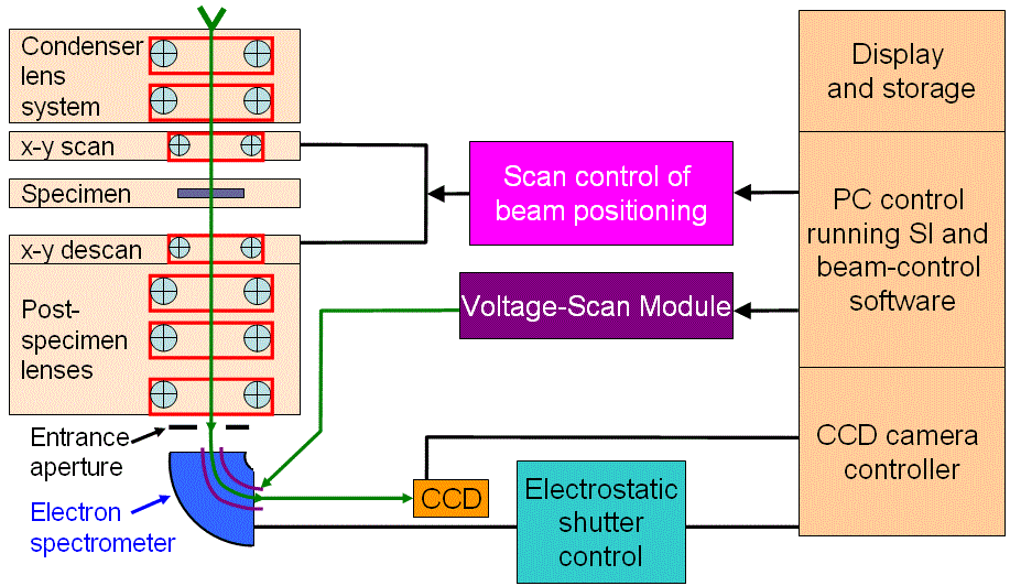 Schematic illustration of a STEM spectrum imaging system together with a specially designed spectrometer that has an electrostatic shutter