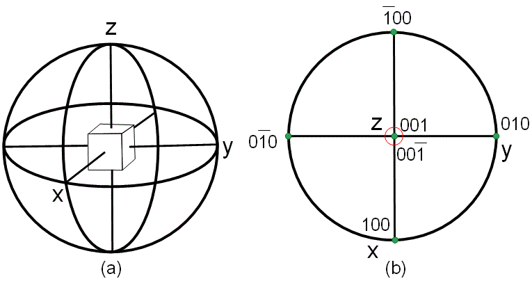 Sterographic projection of the faces of a cubic structure