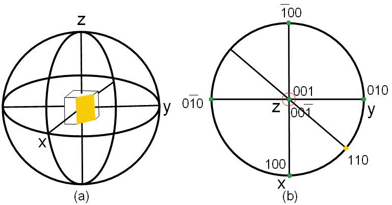 Sterographic projection of the faces of a cubic structure