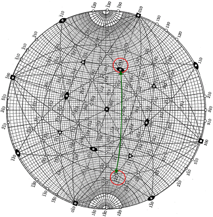 Both poles 1-21 and 011 on the same great circle