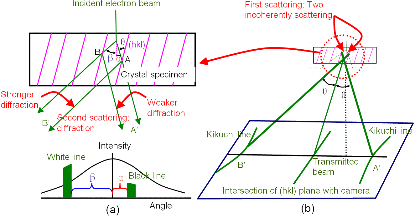 a lattice plane and the corresponding Kikuchi lines