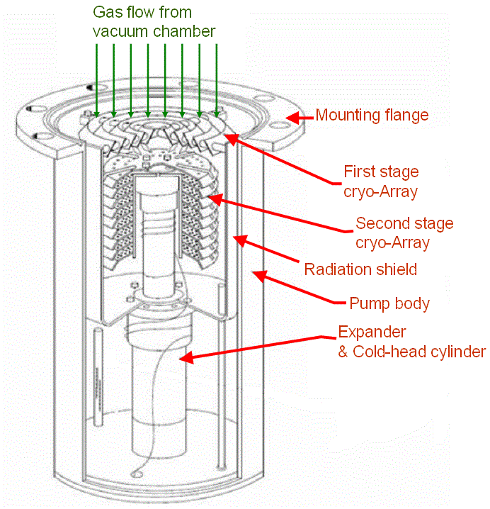 Typical structure of a cryopump