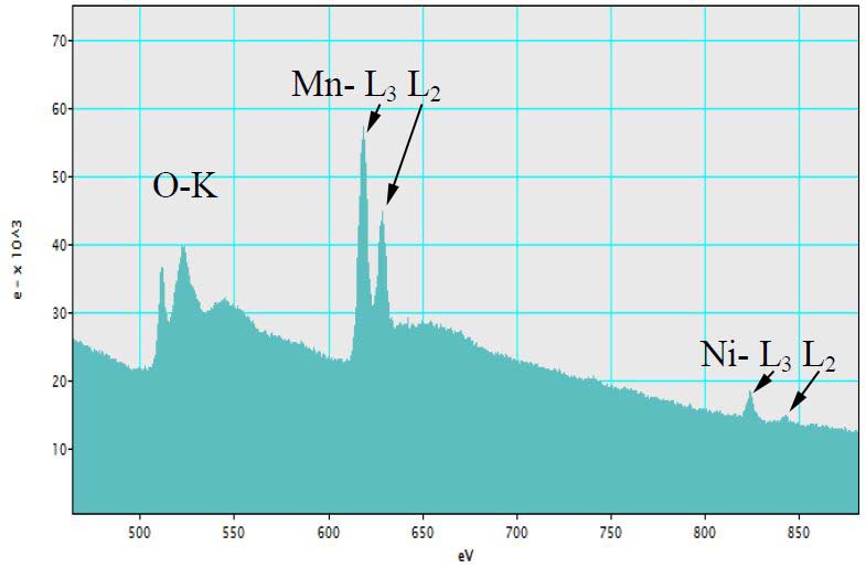EELS spectrum of LiMn1.5Ni0.5O4 electrode material