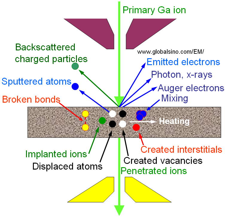 Products of interaction between incident charged particles and matters