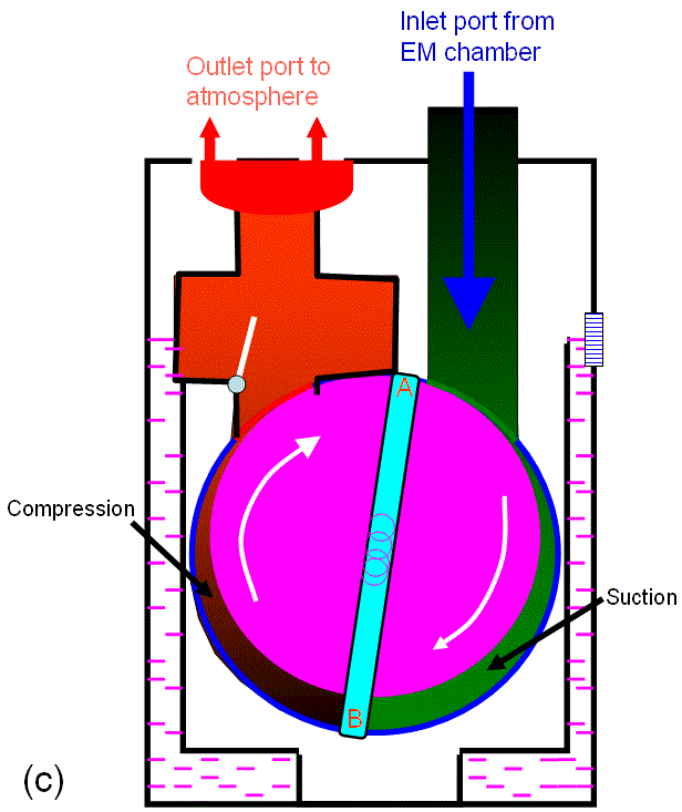 Schematic diagram showing the main components in mechanical pumps