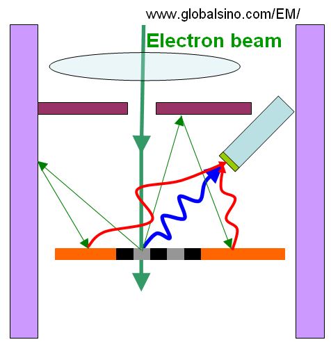Electron beam at light elements