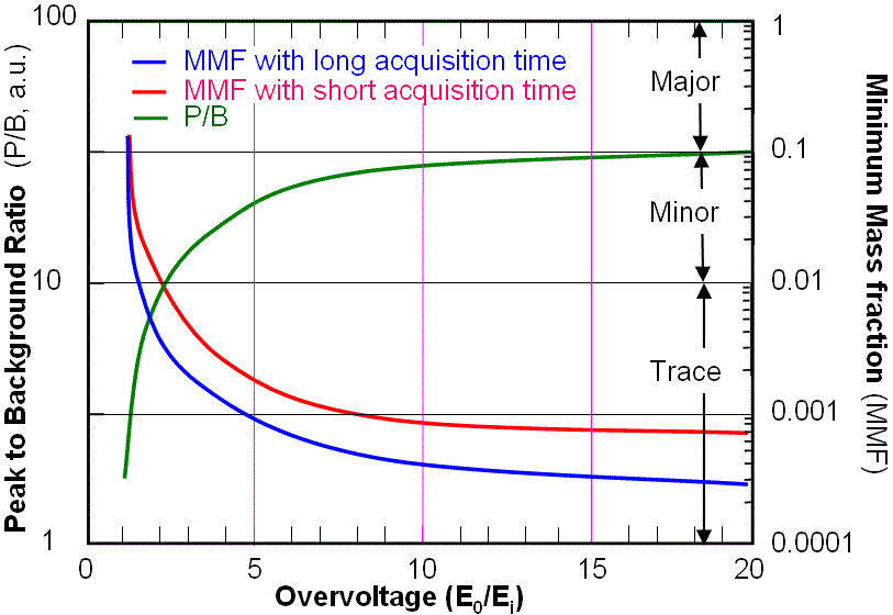 Behavior of peak-to-background (P/B) ratio and minimum mass fraction (MMF) as a function of overvoltage