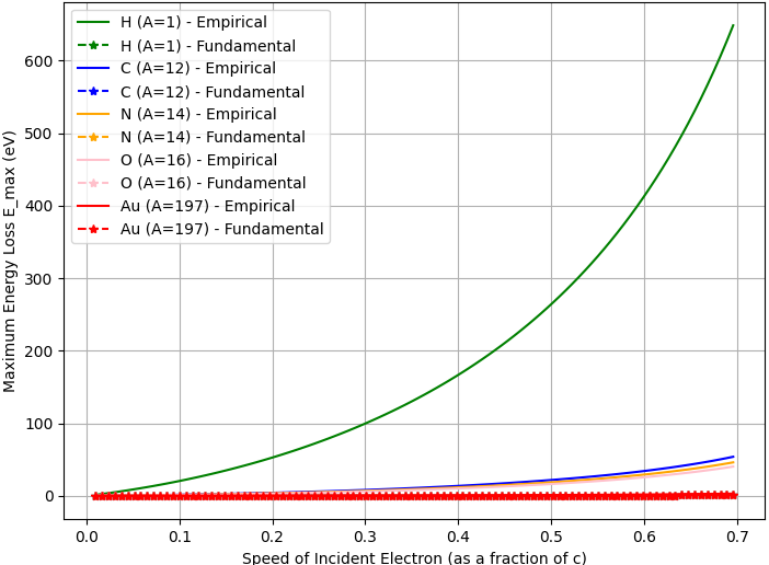Maximum energy loss vs speed of incident electron for different elements