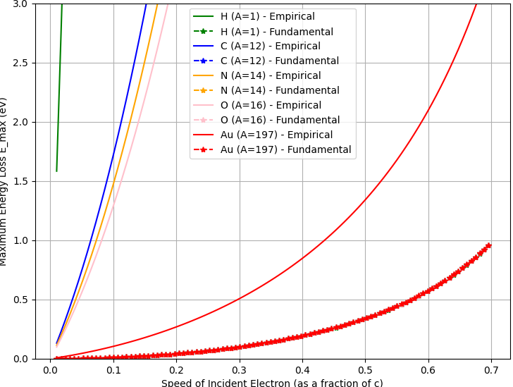 Maximum energy loss vs speed of incident electron for different elements