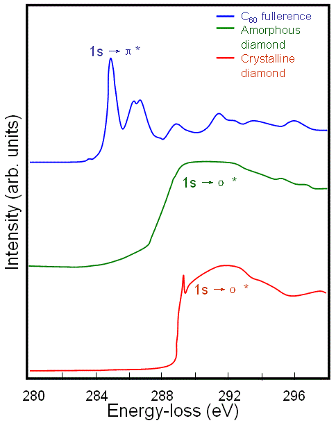Comparison of EEL spectra between amorphous diamond and nanocrystalline diamond