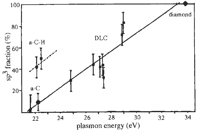 Fraction of sp3 bonding as a function of the bulk plasmon energy