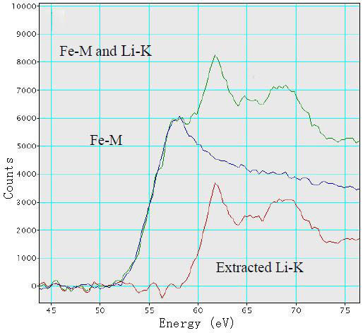 EEL spectrum taken from discharged FeOF materials in a Li-ion battery