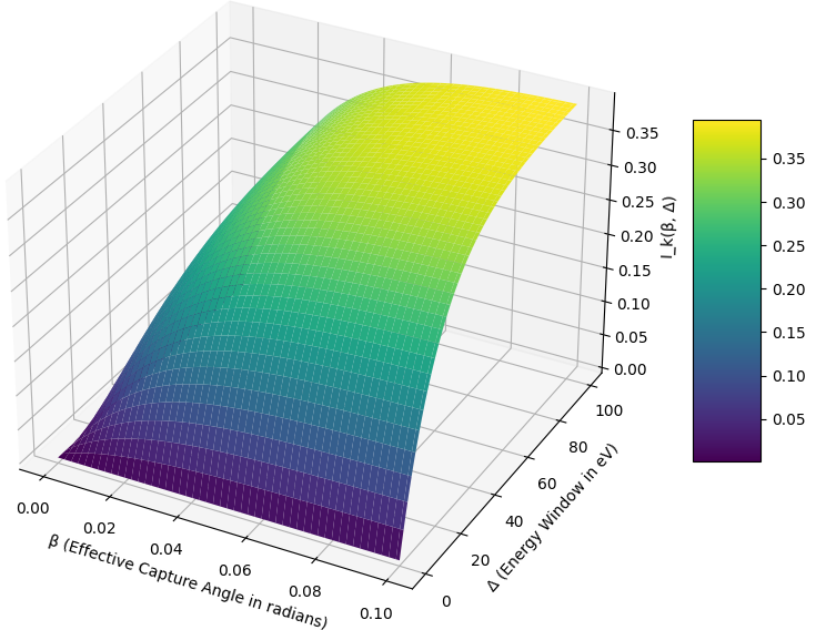 dependence of 3D surface plot of Ik(β, Δ) on effective capture angle in radians, β, and energy window Δ in eV
