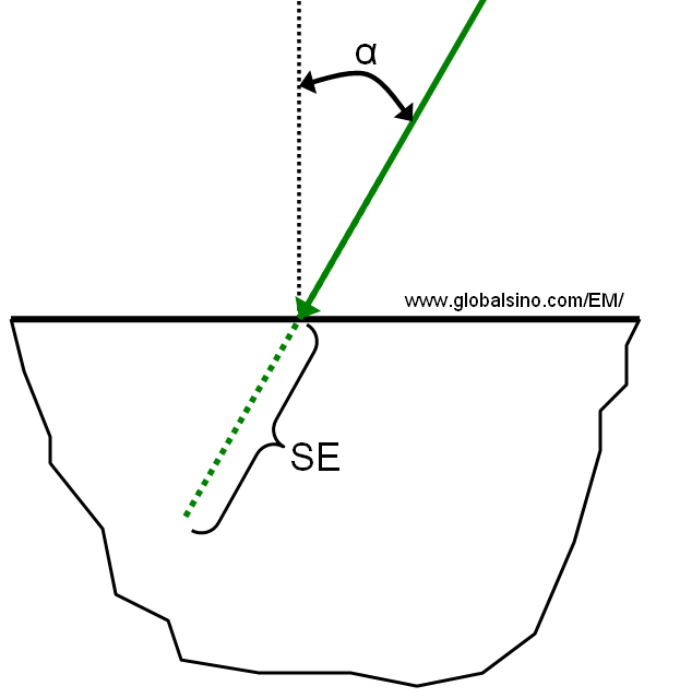Secondary electron emission from surfaces by ion milling and its angular dependence