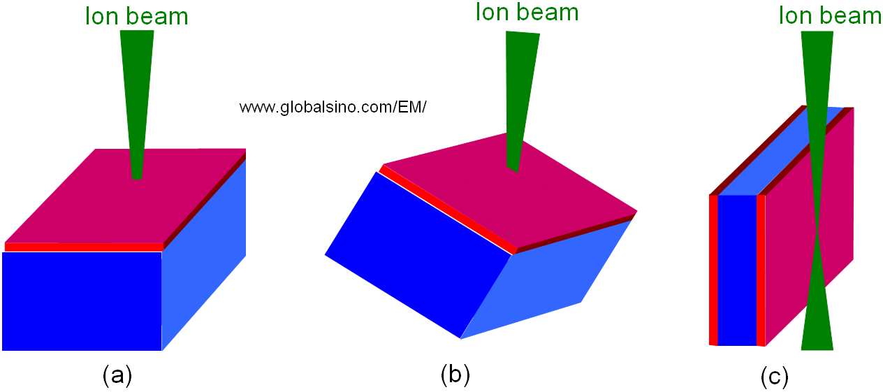 FIB milling at sample tilts
