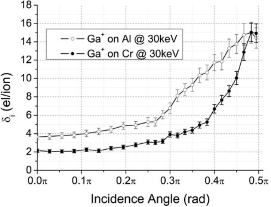 Experimental curves of SE yield δi for Al and Cr flat surface, under the interaction of Ga+ at 30 keV, with sample tilts at the angle α