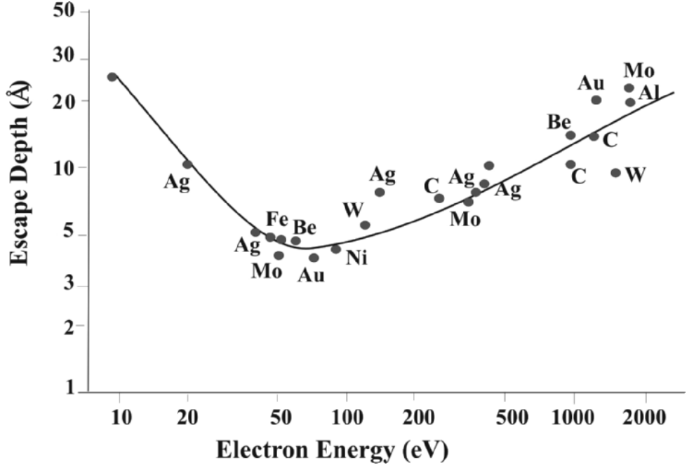 Electron escape depth (average distance between inelastic collisions (Å)) vs. kinetic energy (eV)