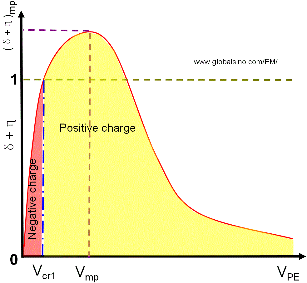 Schematic illustration of the sum δ+η, in thin TEM samples, as a function of the accelerating voltage of primary electrons (VPE)